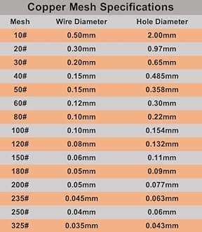 1 Pack 120 Mesh 99.9% Pure Copper Screen Woven Mesh Screen, Copper Mesh Cloth Fine Mesh, 19.68x39.37 Inch
