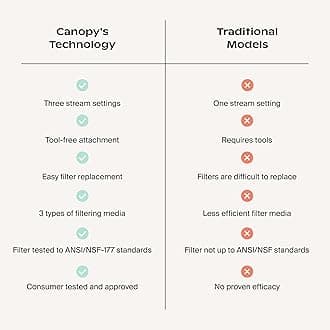 Canopy | Filtered Showerhead | High-Pressure Shower Water Filter System To Remove Contaminants From Your Water | For Stronger & Healthier Scalp, Hair, & Skin | Easy, Tool-Free Install - Chrome