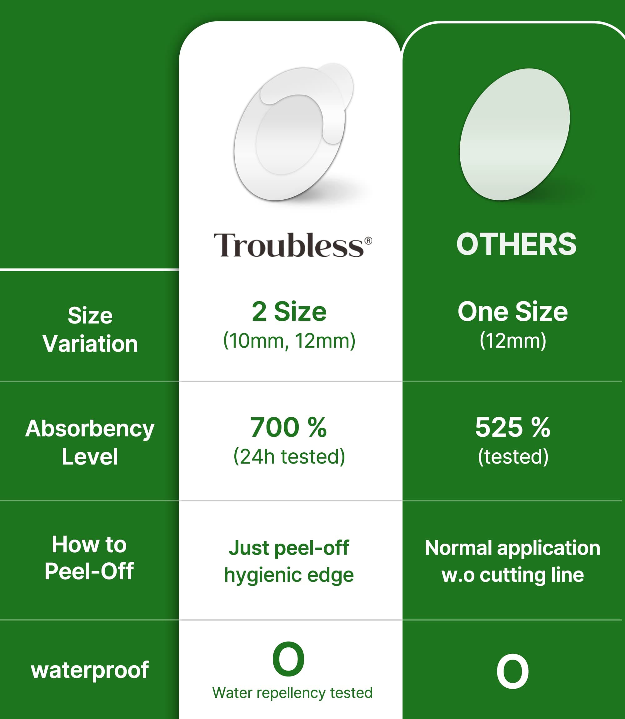 Troubles Invisible Dot Patch The Signature | Hydrocolloid Dot Patch for Face | Thin Protective Patch with Easy Release Handle | Long Lasting Overnight Dot Patch | 2 Sizes, 96 Count (1 Pack)