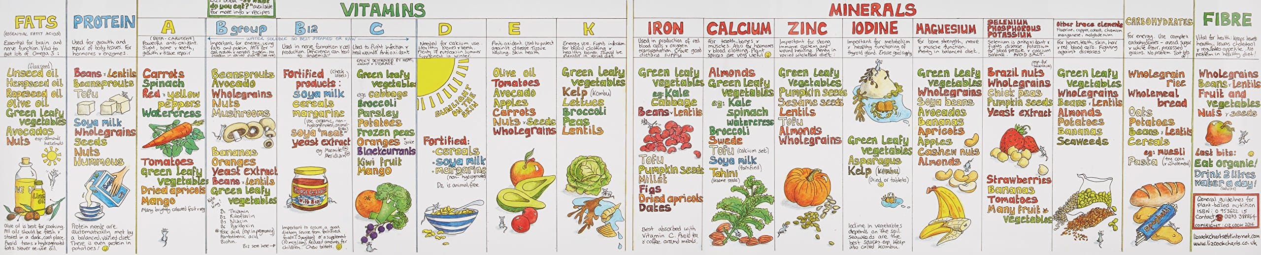 Nutrition Wallchart