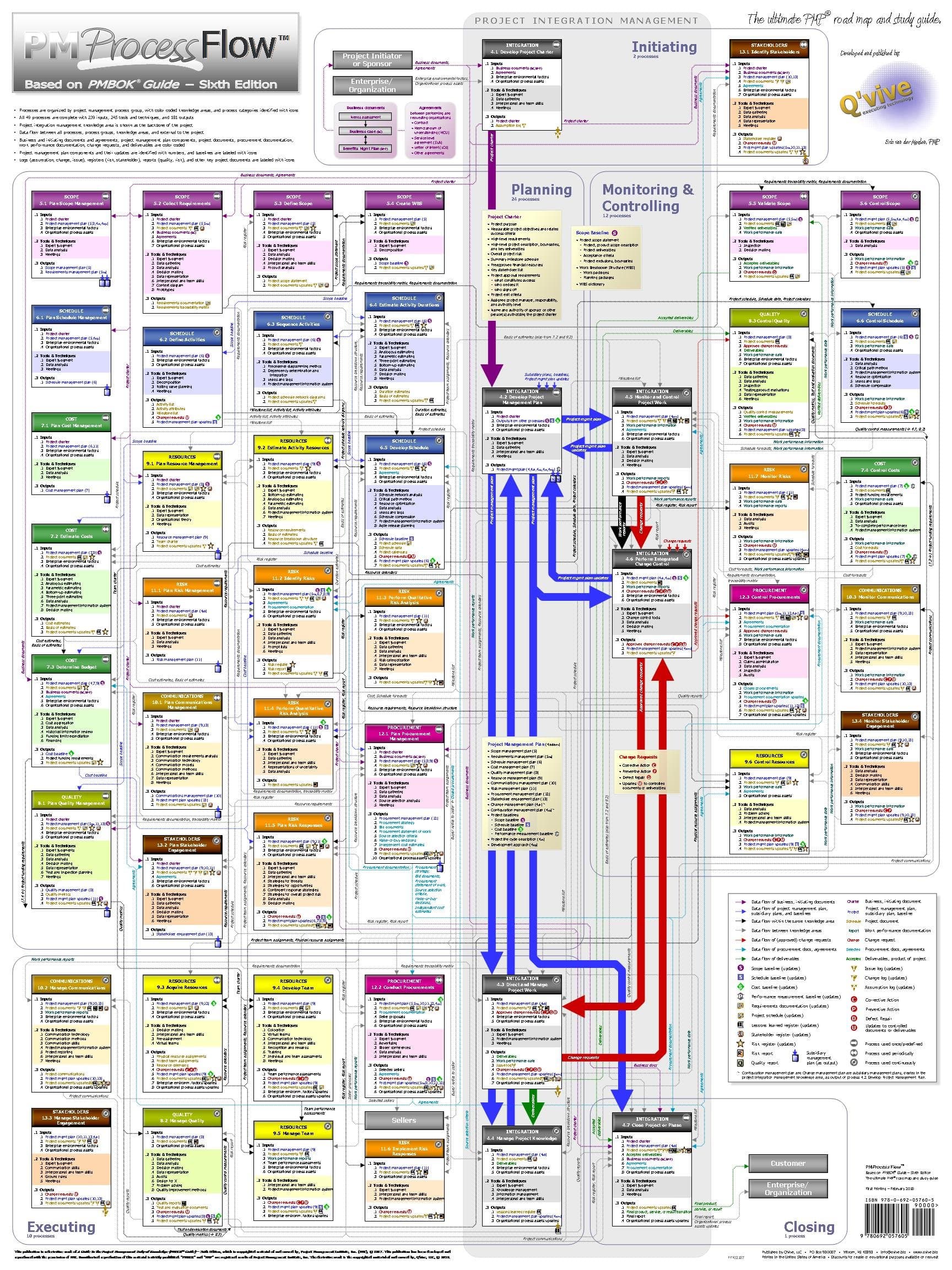 Project Management PM Process Flow PMBOK6 Oversized Wall Chart (34.5" x 46") (Laminated Photo-Realistic Glossy Paper 10 mil)